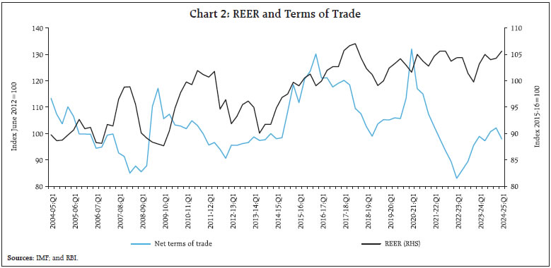 Chart 2: REER and Terms of Trade