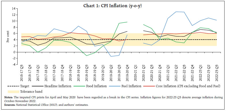 Chart 1: CPI Inflation (y-o-y)