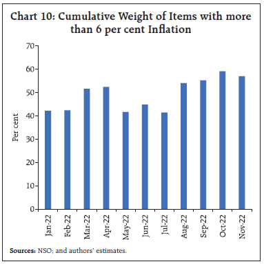 Chart 10: Cumulative Weight of Items with morethan 6 per cent Inflation