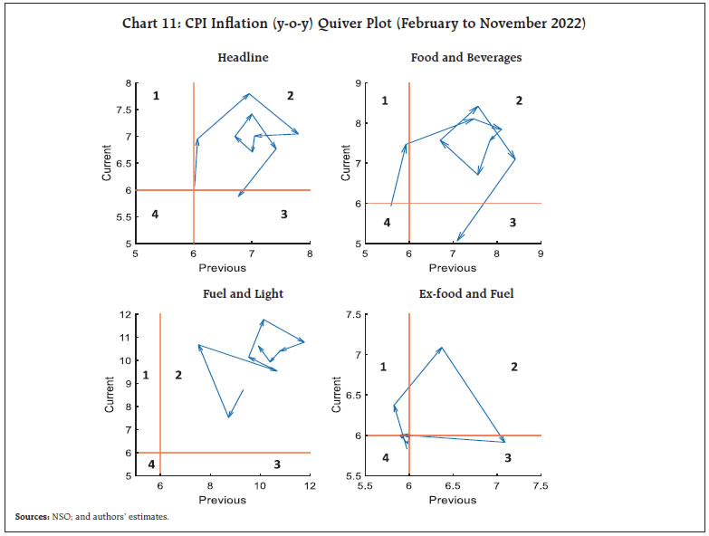 Chart 11: CPI Inflation (y-o-y) Quiver Plot (February to November 2022)