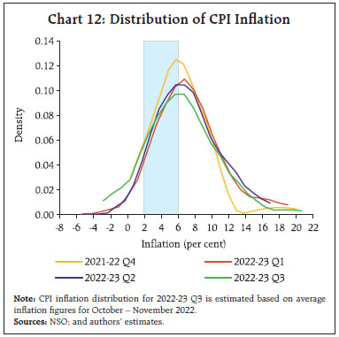 Chart 12: Distribution of CPI Inflation