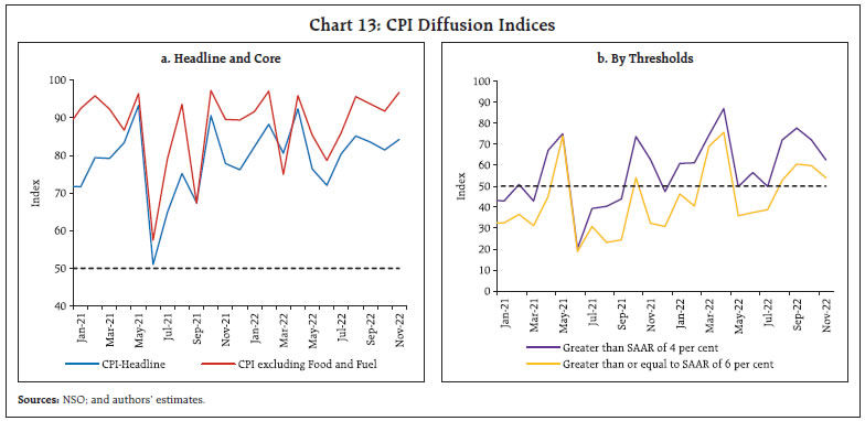 Chart 13: CPI Diffusion Indices