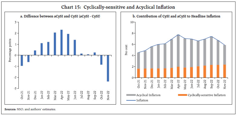 Chart 15: Cyclically-sensitive and Acyclical Inflation