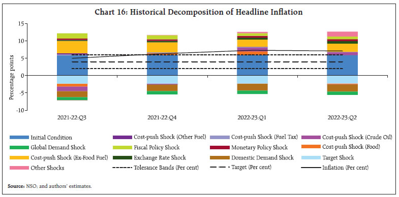 Chart 16: Historical Decomposition of Headline Inflation