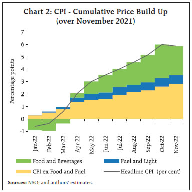 Chart 2: CPI - Cumulative Price Build Up(over November 2021)
