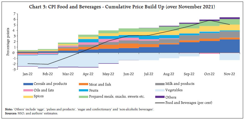 Chart 3: CPI Food and Beverages - Cumulative Price Build Up (over November 2021)