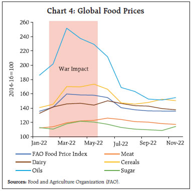 Chart 4: Global Food Prices