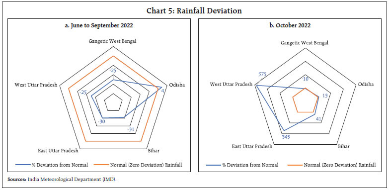 Chart 5: Rainfall Deviation