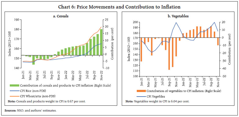 Chart 6: Price Movements and Contribution to Inflation