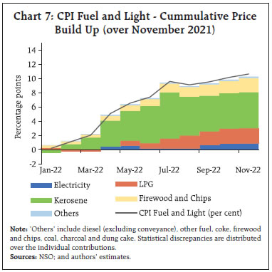 Chart 7: CPI Fuel and Light - Cummulative PriceBuild Up (over November 2021)
