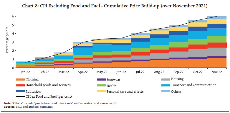 Chart 8: CPI Excluding Food and Fuel - Cumulative Price Build-up (over November 2021)