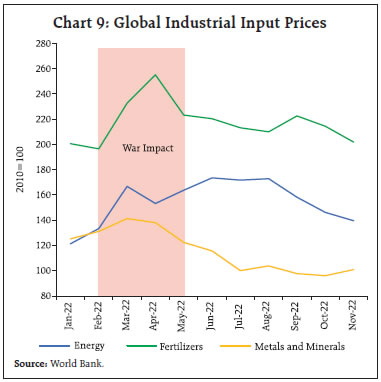 Chart 9: Global Industrial Input Prices