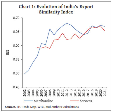 Chart 1: Evolution of India’s ExportSimilarity Index