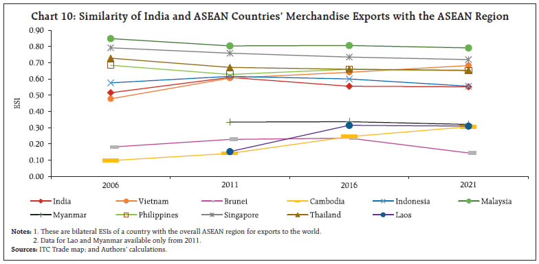 Chart 10: Similarity of India and ASEAN Countries’ Merchandise Exports with the ASEAN Region