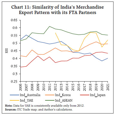 Chart 11: Similarity of India’s MerchandiseExport Pattern with its FTA Partners