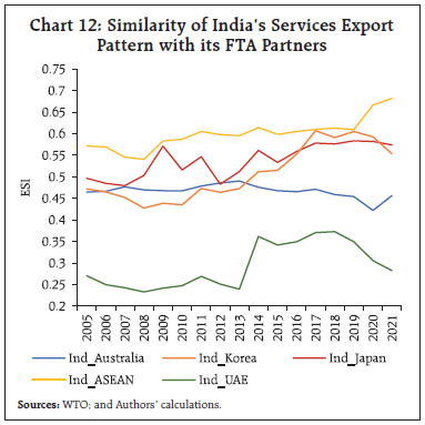 Chart 12: Similarity of India’s Services ExportPattern with its FTA Partners
