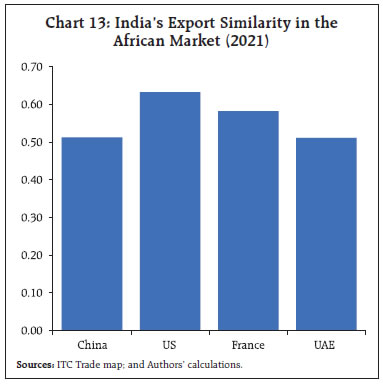 Chart 13: India’s Export Similarity in theAfrican Market (2021)