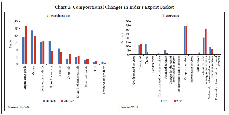 Chart 2: Compositional Changes in India’s Export Basket