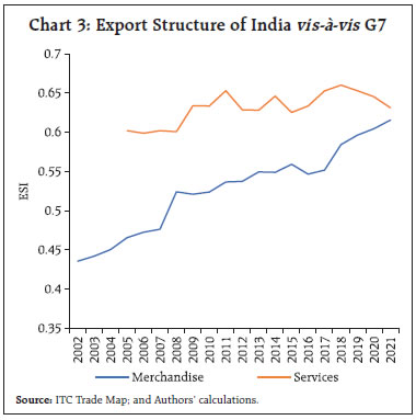 Chart 3: Export Structure of India vis-à-vis G7