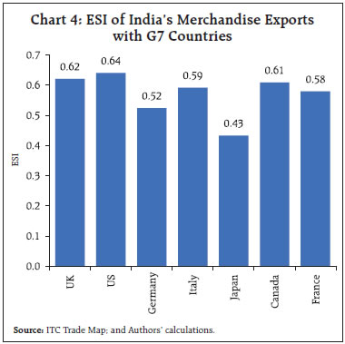 Chart 4: ESI of India’s Merchandise Exportswith G7 Countries