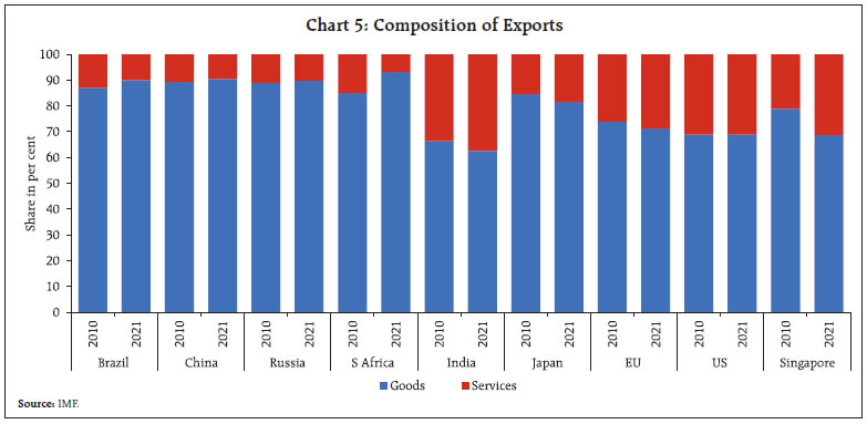 Chart 5: Composition of Exports