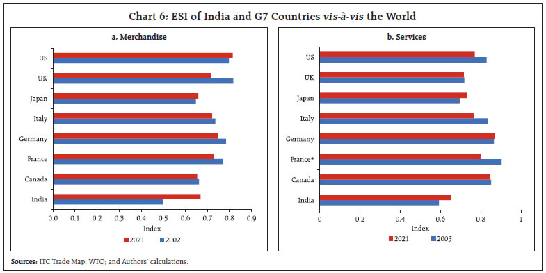 Chart 6: ESI of India and G7 Countries vis-à-vis the World