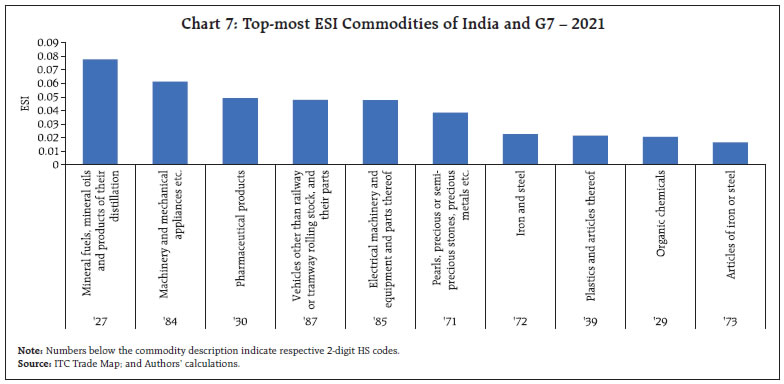 Chart 7: Top-most ESI Commodities of India and G7 – 2021