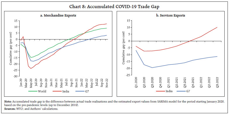Chart 8: Accumulated COVID-19 Trade Gap