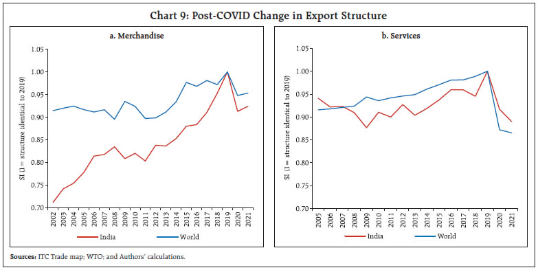 Chart 9: Post-COVID Change in Export Structure