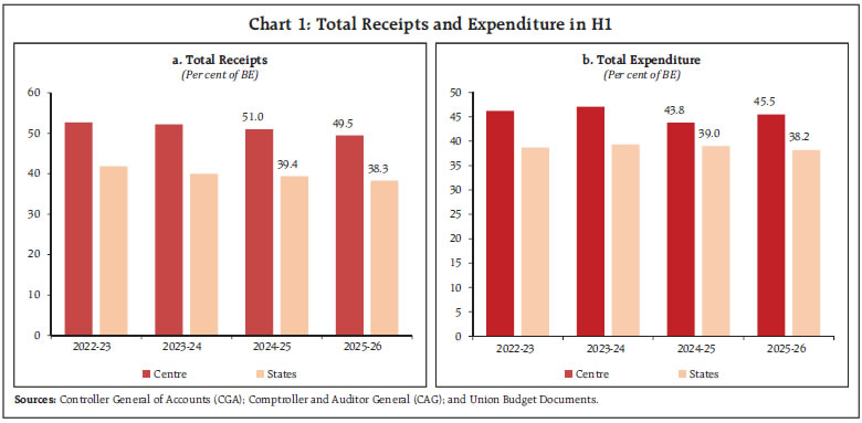 Chart 1: Total Receipts and Expenditure in H1