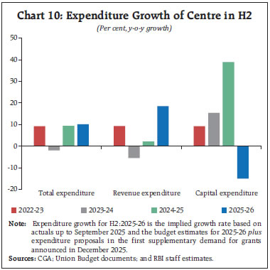 Chart 10: Expenditure Growth of Centre in H2