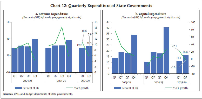 Chart 12: Quarterly Expenditure of State Governments