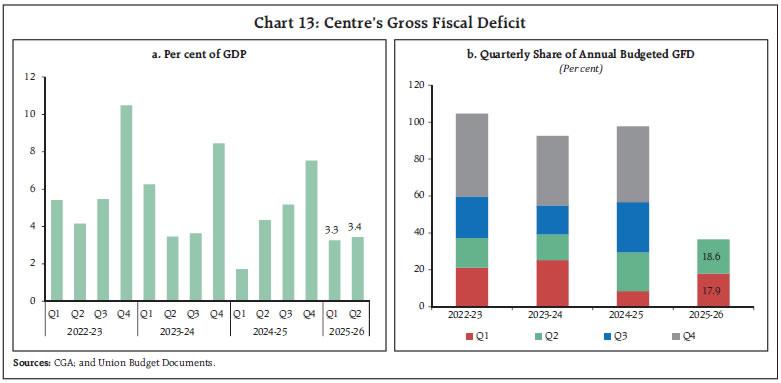 Chart 13: Centre’s Gross Fiscal Deficit