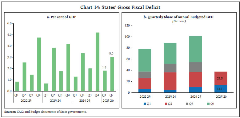 Chart 14: States’ Gross Fiscal Deficit