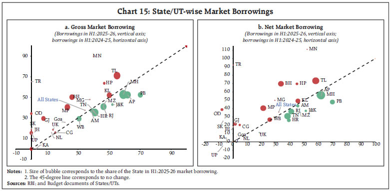 Chart 15: State/UT-wise Market Borrowings