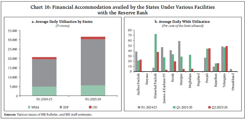 Chart 16: Financial Accommodation availed by the States Under Various Facilitieswith the Reserve Bank
