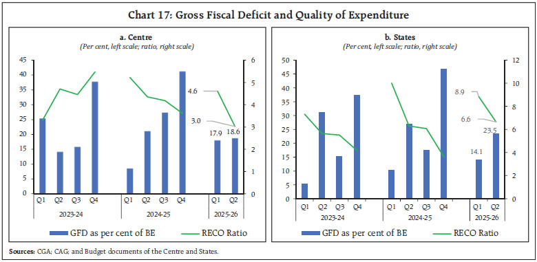 Chart 17: Gross Fiscal Deficit and Quality of Expenditure