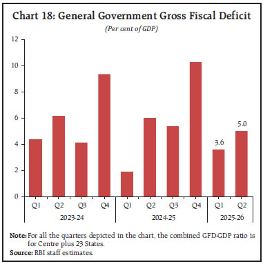 Chart 18: General Government Gross Fiscal Deficit