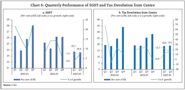 Chart 6: Quarterly Performance of SGST and Tax Devolution from Centre