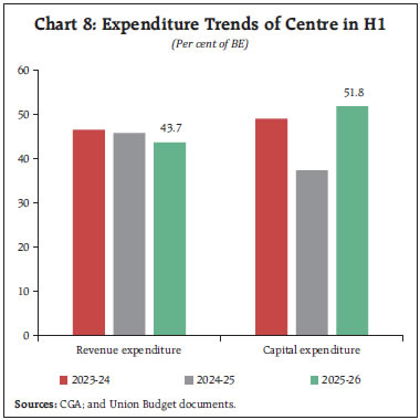 Chart 8: Expenditure Trends of Centre in H1