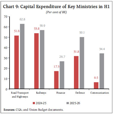 Chart 9: Capital Expenditure of Key Ministries in H1