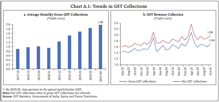 Chart A.1: Trends in GST Collections