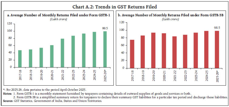 Chart A.2: Trends in GST Returns Filed