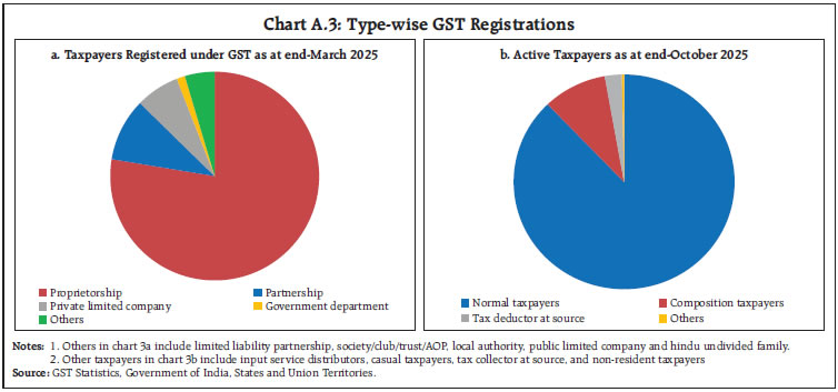 Chart A.3: Type-wise GST Registrations