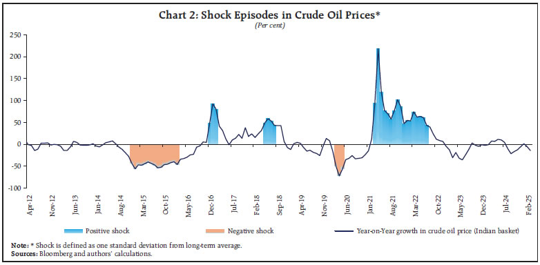 Chart 2: Shock Episodes in Crude Oil Prices*