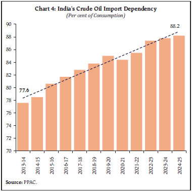Chart 4: India's Crude Oil Import Dependency