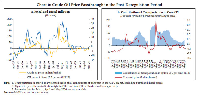 Chart 6: Crude Oil Price Passthrough in the Post-Deregulation Period