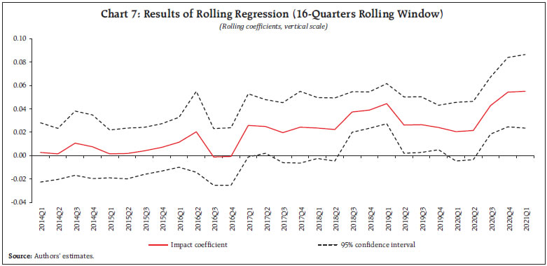 Chart 7: Results of Rolling Regression (16-Quarters Rolling Window)
