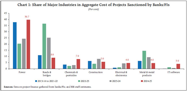 Chart 1: Share of Major Industries in Aggregate Cost of Projects Sanctioned by Banks/FIs
