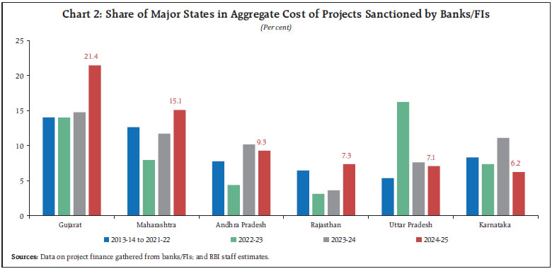 Chart 2: Share of Major States in Aggregate Cost of Projects Sanctioned by Banks/FIs Chart 2: Share of Major States in Aggregate Cost of Projects Sanctioned by Banks/FIs
